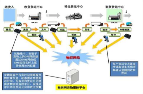 森弗集团智能物流发货平台